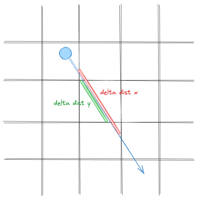 Example of delta dist x and y