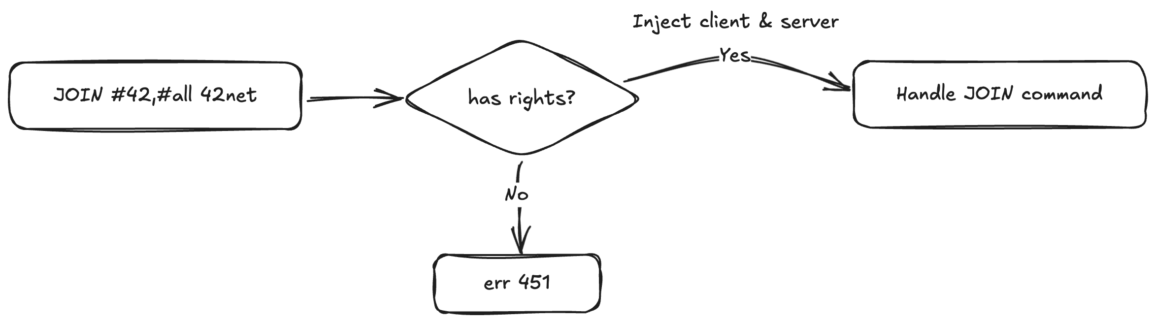 Example of the flow of information, from raw command to reply