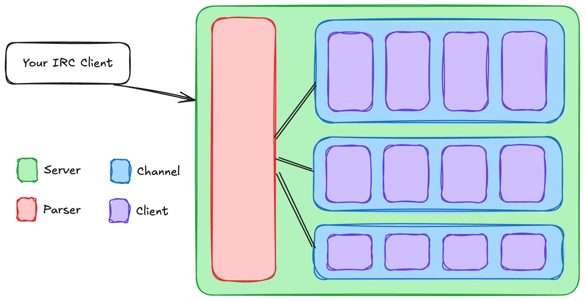 Overview of the project, detailing mainly the OOP structure